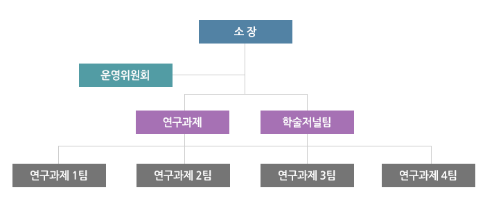 조직도